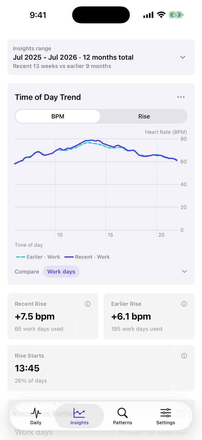 Time-of-day trend chart in the Insights tab