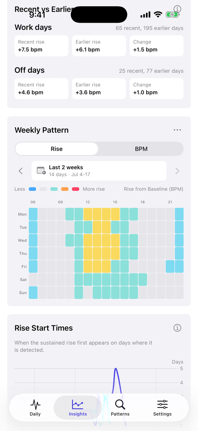 Weekly heatmap showing heart-rate patterns by day and time