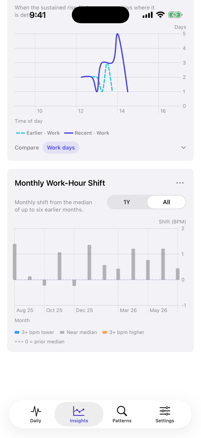 Monthly trend chart across sample heart-rate history