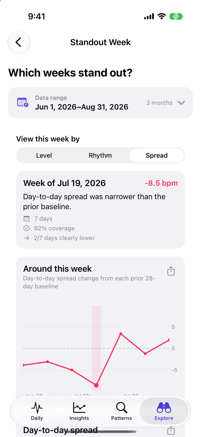 Standout week shown beside nearby weeks and its daily rhythm using sample data