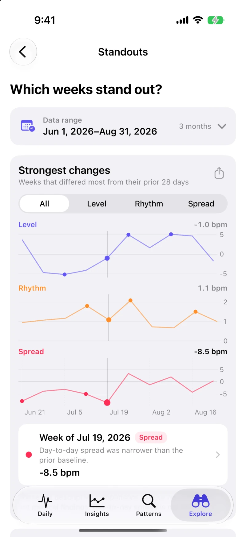 Weekly changes in heart-rate level, rhythm, and spread using sample data